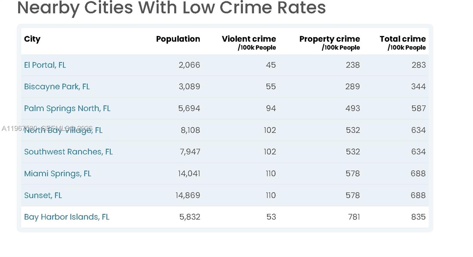10101 E Bay Hbr Dr #401 Bay Harbor Islands, FL 33154